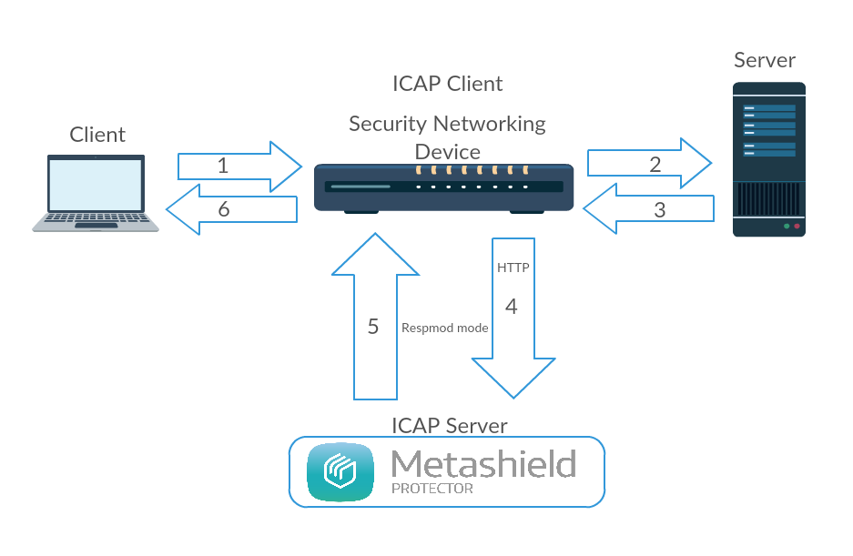 Tratamiento de metadatos automatizado en Clientes ICAP con Metashield
