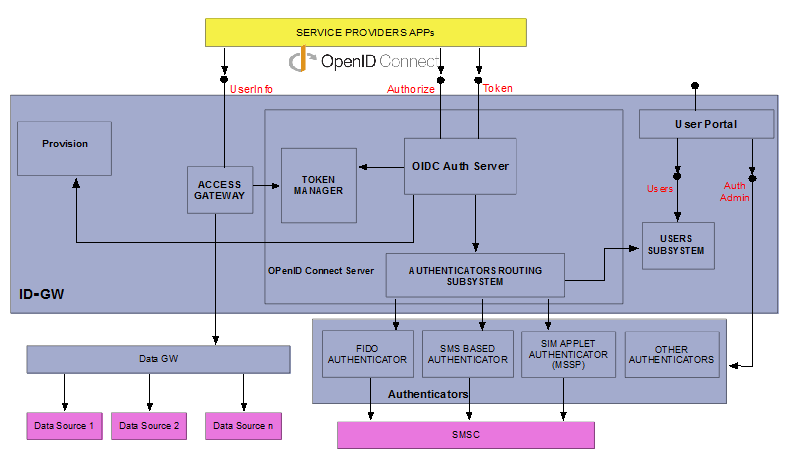 Inside Mobile Connect (I)