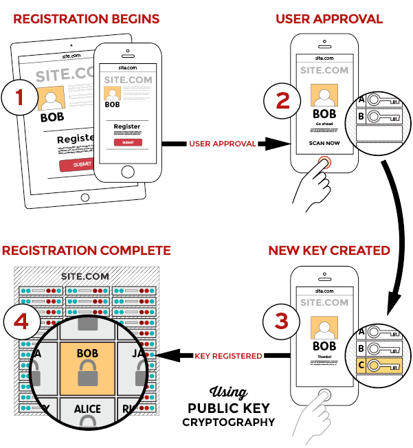 Autenticación fuerte con FIDO y Mobile Connect (I)