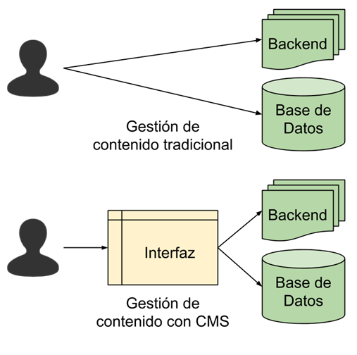 Errores comunes en los CMS
