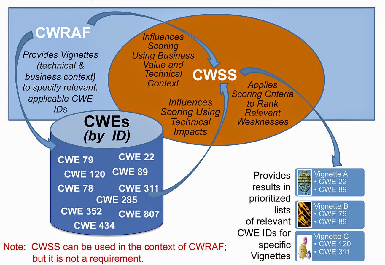 Ocho siglas relacionadas con las vulnerabilidades (VI): CWRAF