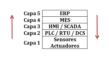 Introducción a la seguridad en redes industriales (I)