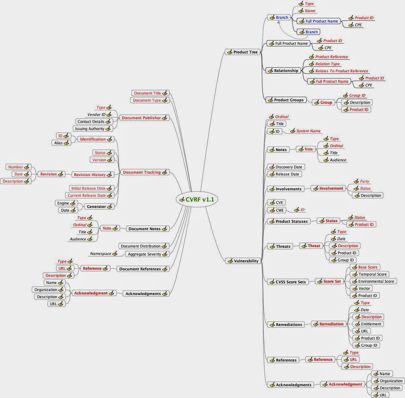 Ocho siglas relacionadas con las vulnerabilidades (V): CVRF