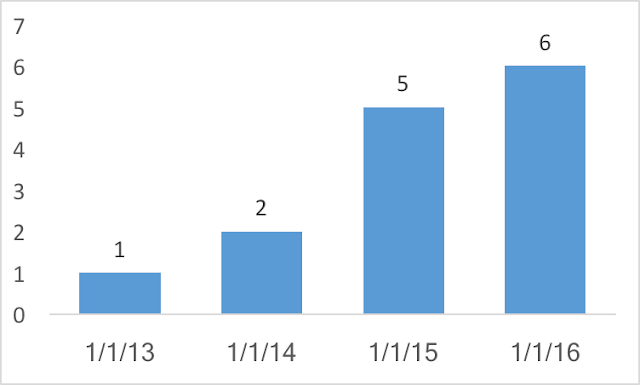 Number of CDO descriptions received by year