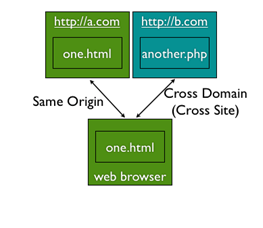Intercambio de datos entre páginas: SOP, CORS y WebMessage (y II)