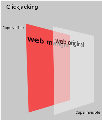 Algunos ejemplos y defensas contra el clickjacking