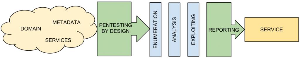 FaaS: Visión global de Pentesting by Design