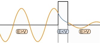 Efecto túnel de una partícula sobre un potencial V>E