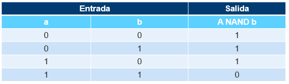 Figura 2: Puerta lógica de Boole NAND