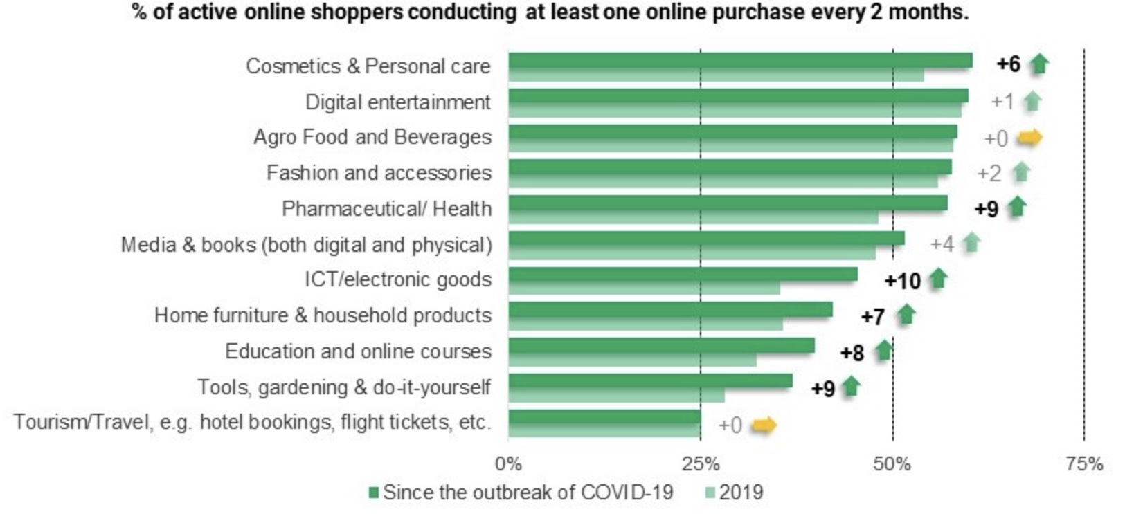 % of active online shoppers conducting at least one online purchase every 2 months