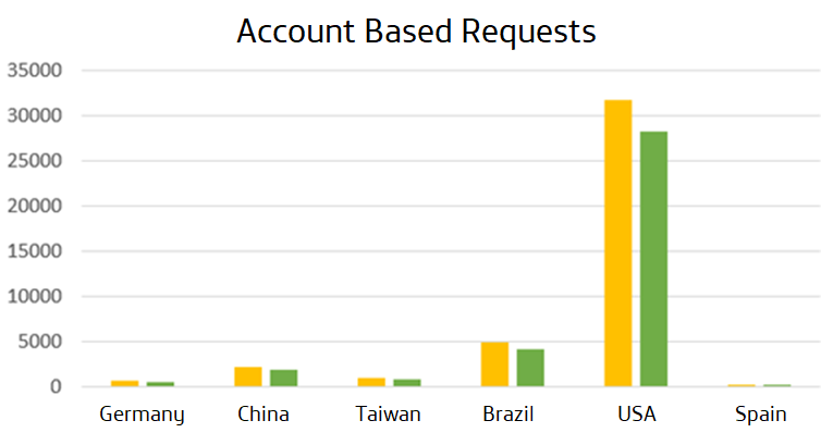Account Based Requests