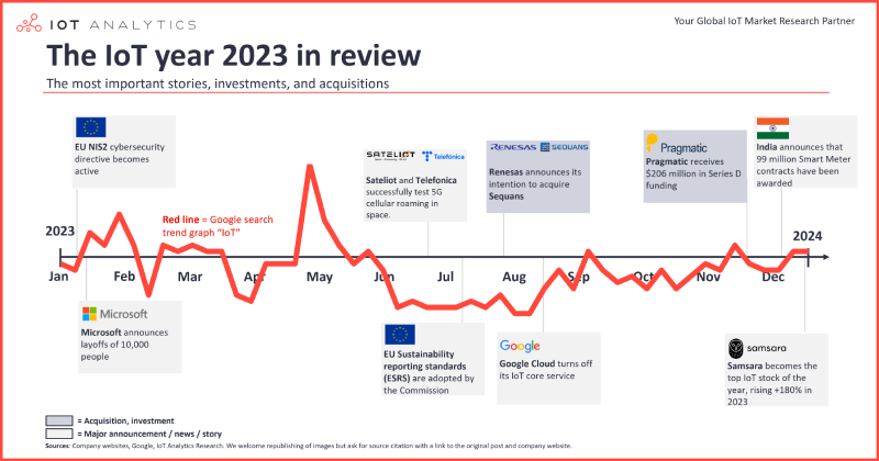 Fuente: IoT Analytics, IoT 2023 in review