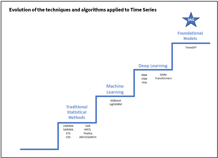 Generative AI in the time series domain