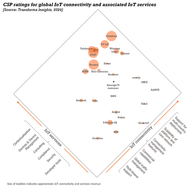 Telefónica se sitúa entre los principales líderes mundiales del mercado IoT, según Transforma Insights