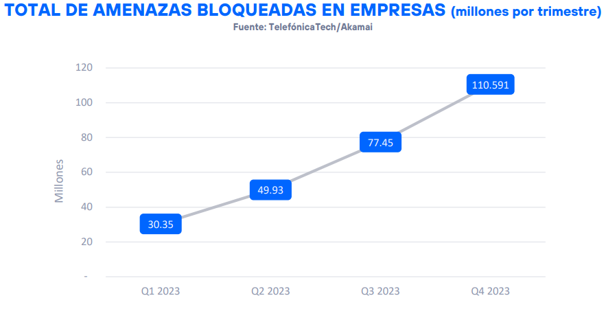 Amenazas bloqueadas en 2023