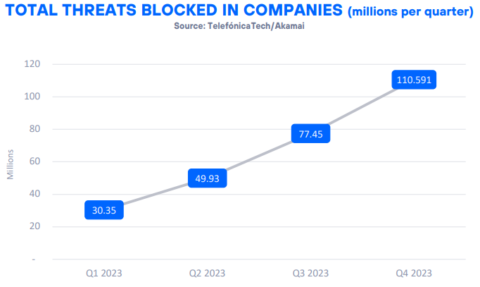 Blocked Threats in 2023